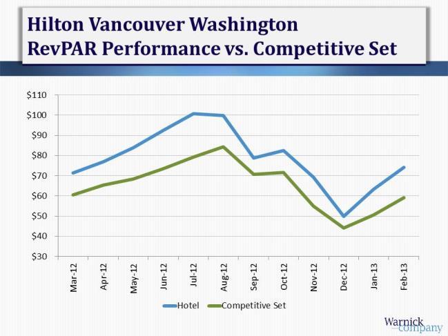 HILTON VANCOUVER WASHINGTON DASHBOARD SUMMARY MARCH 2013 1 PERFORMANCE RELATIVE TO THE COMPETITIVE SET The following table summarizes the Hotel s revenue per available room ( RevPAR ) performance,