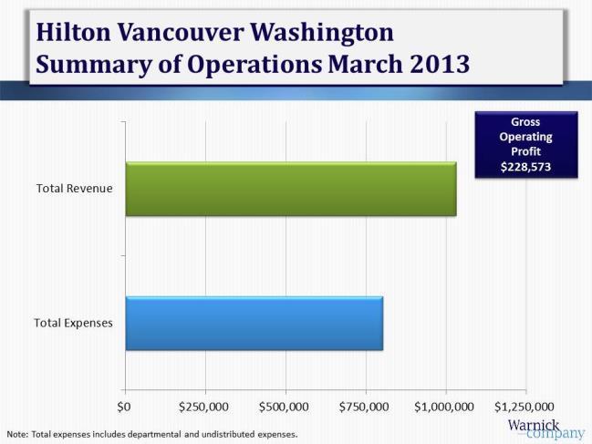 HILTON VANCOUVER WASHINGTON DASHBOARD SUMMARY MARCH 2013 3 MONTHLY FINANCIAL RESULTS The following graph summarizes financial results for March 2013.