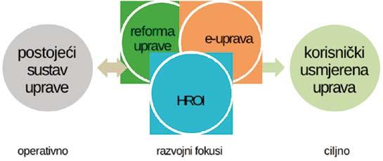 Prikaz 3: Odnos HROI-a prema reformi javne uprave i e-upravi u razvojnome kontekstu svima kao zajednički društveni resursi, dok u okviru vlastitoga fokusa HROI stvara pretpostavke za ukupnu društvenu