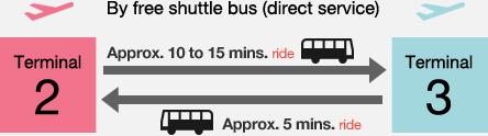 By foot Shuttle bus information For those of you arriving before 7:45AM and after 18:30PM @ Narita Airport.