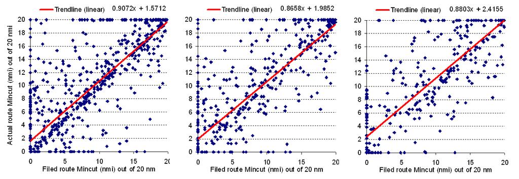 Mincut Permeability: Filed Route vs