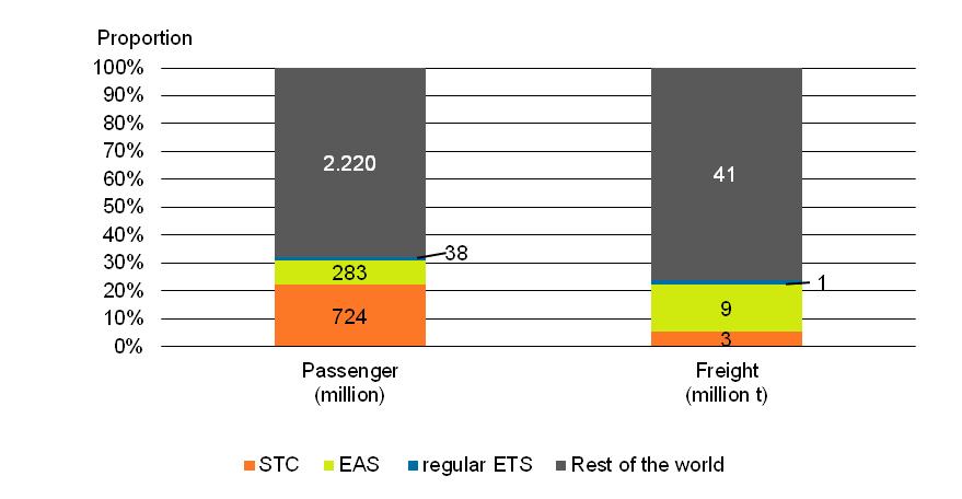 Figure 3: Share of passengers and freight included in the different EU ETS designs in 2012 Data source: AERO-MS Database for 2006 and IATA growth numbers for 2006-2012 For the year 2012 it is