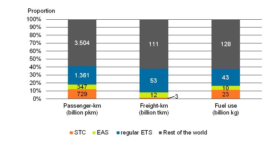Figure 4: Share of pkm, freight-km and fuel use included in the different EU ETS designs in 2012 Data source: AERO-MS Database for 2006 and IATA growth numbers for 2006-2012 Another important figure