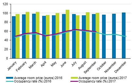 and Varsinais-Suomi, 5.9 per cent. In Vantaa, the hotel room occupancy rate was 82.0 per cent and in Turku 0.1 per cent. The hotel room occupancy rate in Helsinki was 83.0 per cent. In September 201, the realised average price of a hotel room was EUR 100.