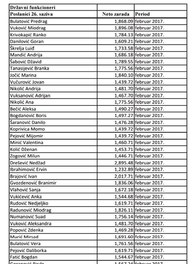 107 eura PODGORICA - Poslanici u Skupštini Crne Gore primili su februarske plate u ukupnom iznosu od 127.542 eura, od čega je opozicionim poslanicima isplaćeno 60.