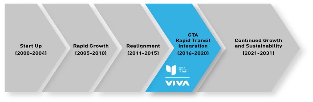 2017 Annual Service Plan Objectives Transition to a Frequent Transit Network (FTN) with a strong grid network Preparing the Viva Network Expansion Plan (VNEP) Integration with the Spadina Subway