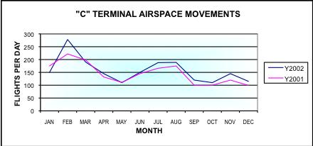 the econometric model, and it is not surprising to note that the success of an airspace design can stand or fall on its traffic assumptions.