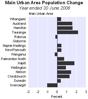 Four urban areas Auckland, Hamilton, Wellington and Christchurch were home to 53.0 percent (2,194,800) of New Zealand residents at 30 June 2006, up from 51.6 percent at 30 June 2001.