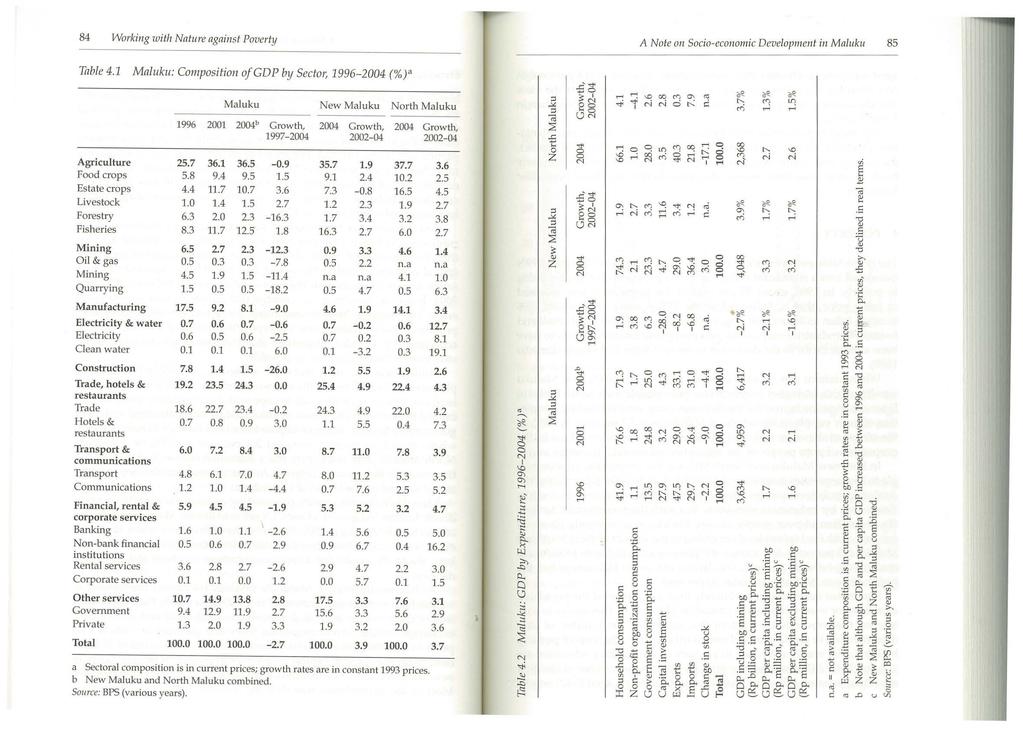 84 Working with Nature against Poverty A Note on Socio-economic Developnrent in Mnluku 85 Table 4.1 Maluku: Composition of GDP by Sector, 1996-2004 (%)a Maluku New Maluku North Maluku.