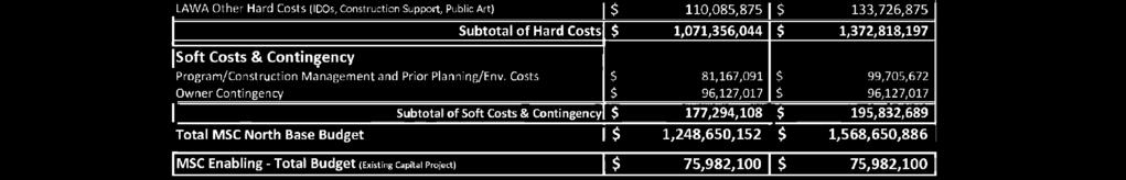 110,085,875 $ 133,726,875 Soft Costs & Contingency Subtotal of Hard Costs $ 1,071,356,044 $