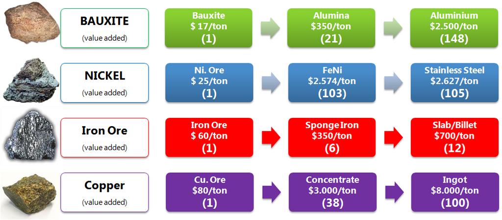 1. Investment Opportunities in Value Added: Mining Based Industry 1. PURIFICATION AND PETROLEUM REFINING INDUSTRY (petrochemical industry); 2.