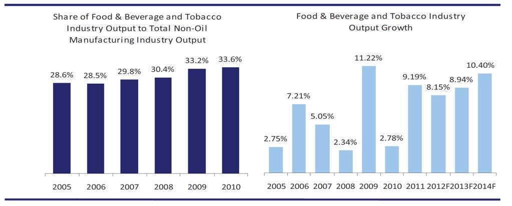 Food and Beverage Industry (processed foods) Contribution of the food & beverage and tobacco industry output to the total non-oil and gas manufacturing industry output for several years shows