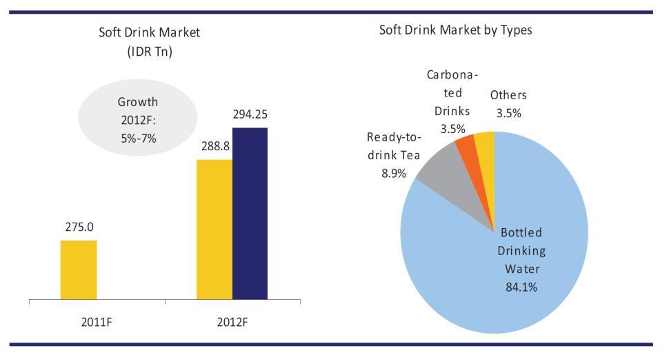 2%, which was the second highest growth in the non-oil and gas manufacturing industry Soft Drink Market Value and Breakdown by Type Comparison of Noodle Consumption in Asian Countries (kg per capita)