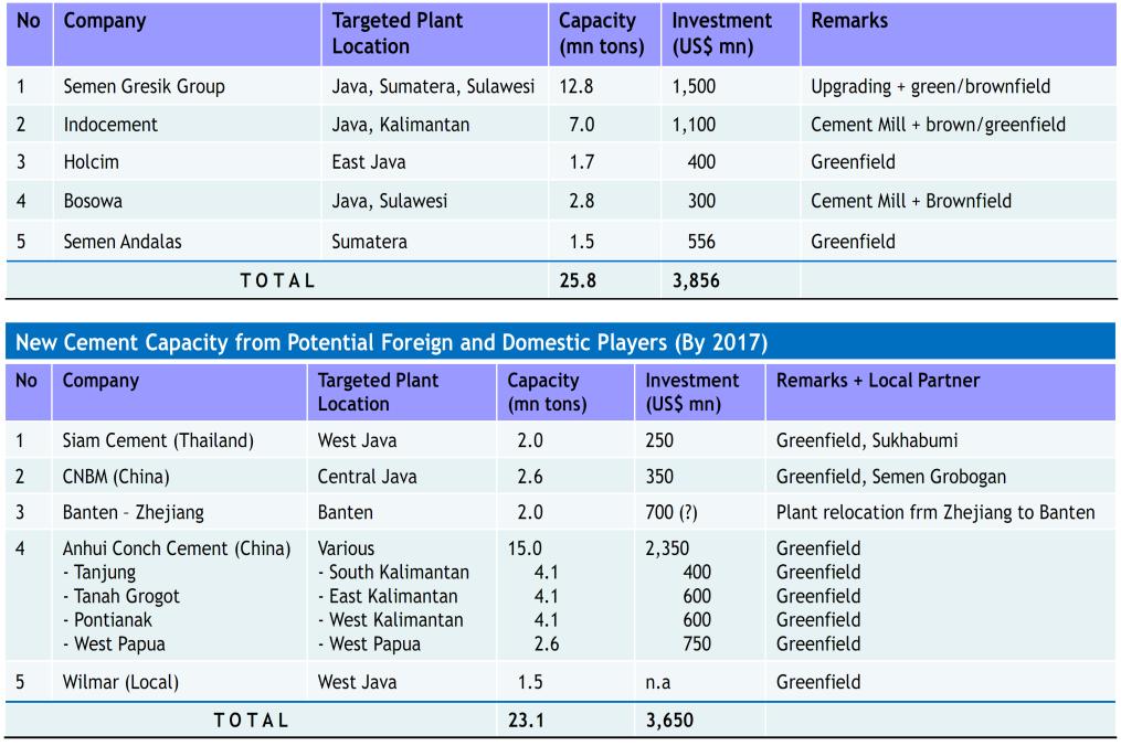 sector is the largest consumer of cement in Indonesia MARKET OUTLOOK: PROSPECTIVE Key Drivers