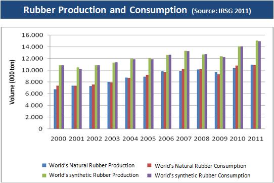 Investment Opportunities: Rubber Industry Indonesia Rubber Production And Consumption (Source: IRSG 2011) INDONESIA RUBBER CONDITION Indonesia is the largest area of rubber in the world.