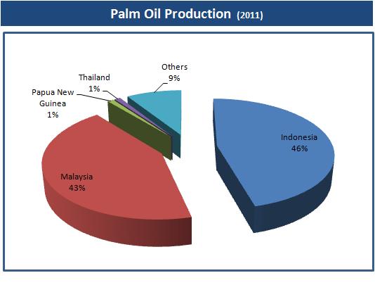 1996 1997 1998 1999 2000 2001 2002 2003 2004 2005 2006 2007 2008 2009 2010 2011 Price ($) Investment Opportunities: Palm Oil Production and Consumption of Palm Oil World Production Consumption Price