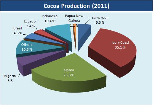 Investment Opportunities: Cocoa Industry Source: Ministry of Agriculture(2012) MARKET OUTLOOK: PROSPECTIVE Total