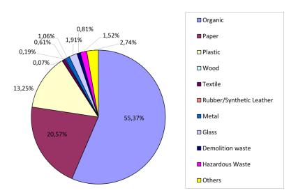 Waste Management Sector Solid Waste Composition 1.