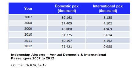 Air Transportation Sector Source: