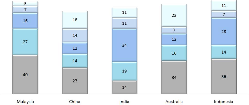 KLIA Top 5 Products Top 5 categories of products made up ~90% of total spend for each nationality To focus on core duty free business Top 5 Categories by Nationality July 2010; % of Total Sales DF -