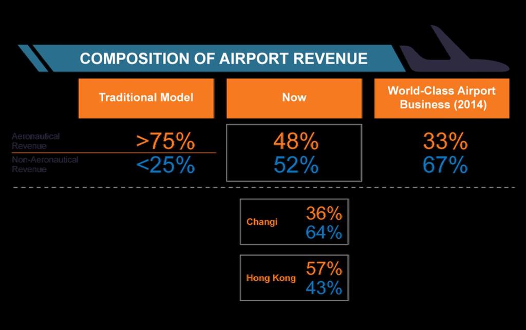 Airport Revenue