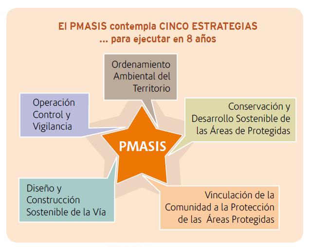 Environmental and Social Integrated Management (PMASIS in Spanish) This PMASIS groups and complements the main management and compensation measures defined in the EIA, SEA, FRMP studies.