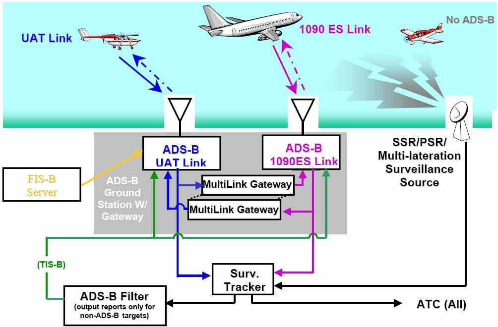 Benefits and Incentives for ADS-B Equipage in the National Airspace System However, the dual link decision requires the addition of a MultiLink Gateway to all ground stations so that UAT traffic