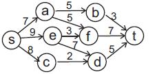 2. (primer iz udžbenika) Dat je usmeren graf G = (V,E) sa dva izdvojena čvora s i t. Granama grafa pridruženi su brojevi njihovi kapaciteti. Odrediti optimalni tok kroz mrežu.