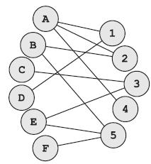 Želimo da izračunamo povezanost neusmerenog grafa G = (V; E) pokretanjem algoritma za određivanje maksimalnog protoka na maksimalno V različitih mreža iste veličine kao i G.