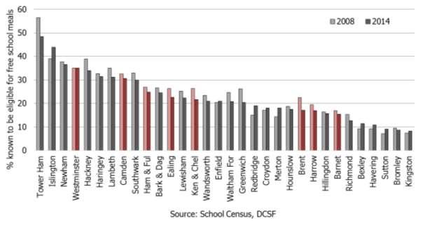 As with nursery and primary school pupils, the proportion eligible for and claiming free school meals in is much higher in Inner than Outer London.