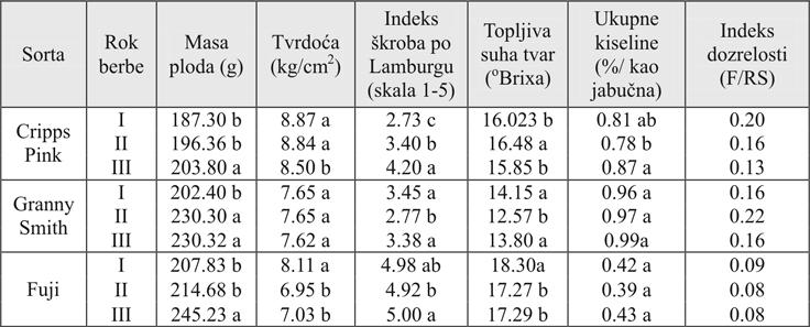 Fizikalno-kemijski parametri za 2006. godinu Table 3. Physical and chemical parameters for year 2006.