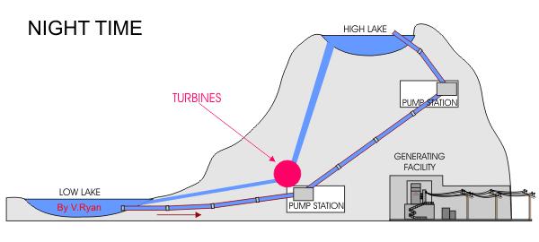 How does the HPS work The pumped-storage unit absorbs the wind production and the restricted by