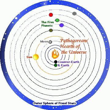 nabrojati samo njih devet, a dodavanjem protuzemlje su došli do željenog broja nebeskih tijela. Slika 9. Pitagorejski model svemira (http://physics.ucr.edu/~wudka/physics7/notes_www/node32.