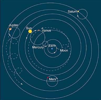 Slika 18. Ptolomejev model svemira (http://www.vikdhillon.staff.shef.ac.uk/teaching/phy105/celsphere/phy105_ptolemy.html) Preuzeto: 13.09.2016.