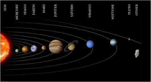 7. Današnji model svemira Do 17. stoljeća se vjerovalo da se Sunčev sustav sastoji od samo pet planeta, bez Sunca i Mjeseca.