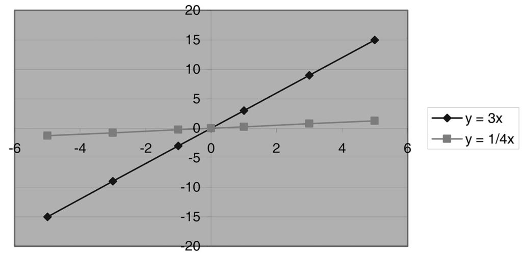 Tada imamo sljedeći prikaz: atka 17 (2008./2009.) br. 65 U primjeru se traži da u istom koordinatnom sustavu prikažemo proporcionalnosti y = 3x i y = 1 x.