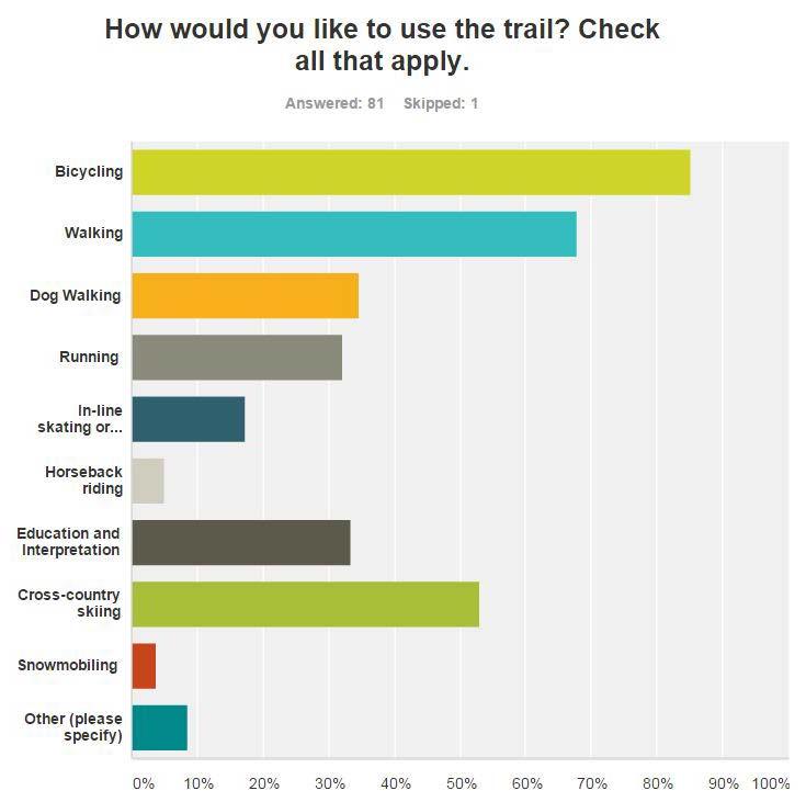 Horseback riding, snowmobiling, and other uses were recommended by less than 15% of responses. Other uses included snowshoeing, mountain biking, winter biking and ATV.