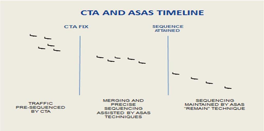 Results of the challenge CTA+i4D + ASAS