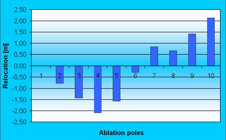 Vertical vector of relocation of ablation