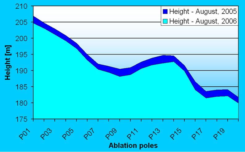 Glacier height in lateral profile determination in August, 2005 and August 2006 - comparison 15 Summary of monitoring of thickness and movements of the Hans Glacier As a result of conducted