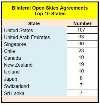 signed open skies agreements with the US only States which signed