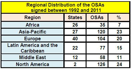 Regional distribution Regional