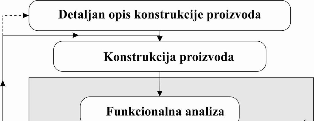 Slika 5 - Koraci primene DFMA metodologije [6] Kod ove metodologije pažnja je prvo usmerena na konstrukciju proizvoda sa stanovišta njegove montaže kako bi se obezbedila najkvalitetnija konstrukcija