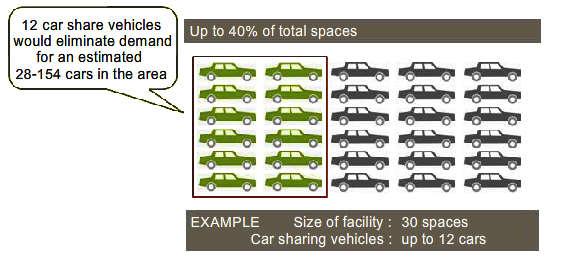 PARATRANZIT CAR SHARING Prednosti korišćenja podsistema Car Sharinga Korišćenje zajedničkih automobila menja navike korisnika u realizaciji transportnih potreba i podstiče