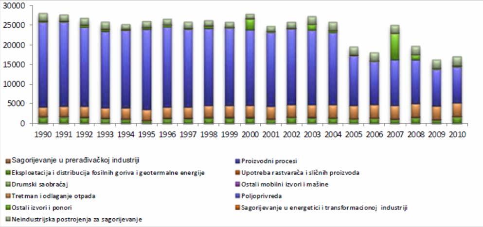 2. KLIMATSKE PROMJENE Nacionalni Inventar gasova staklene bašte 1990-2010.