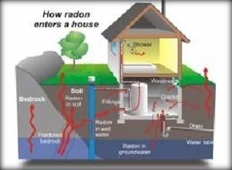 7.5 Ispitivanje radioaktivnosti u boravišnim i radnim prostorijama Procjena radiološkog opterećenja stanovništva kao posljedica izlaganja radonu Radon, najrasprostranjeniji prirodni radioaktivni gas