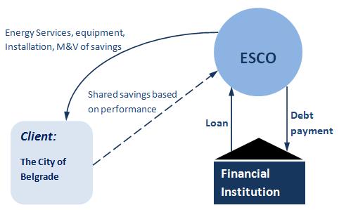 4.7 The ESCO Model Renewing Facilities to achieve Savings Many projects have been identified for this investment model, especially due to the number of old facilities and outdated technology in the