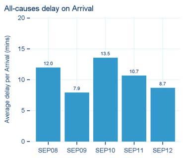 3. All-Causes Arrival Delay Summary 2 The average delay per flight on arrival from all causes decreased from 10.7 to 8.7 minutes per flight, a 19% decrease. see Figure 13.