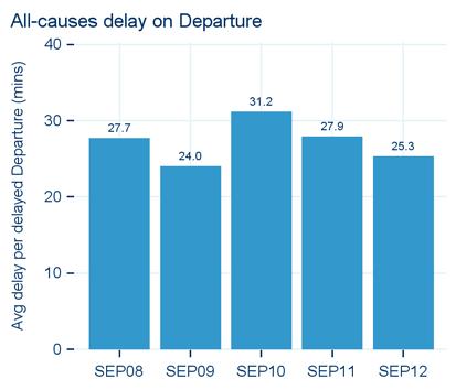 1. Headlines and Overview. September 2012 saw a reduction in all causes of delay when compared to September 2011.