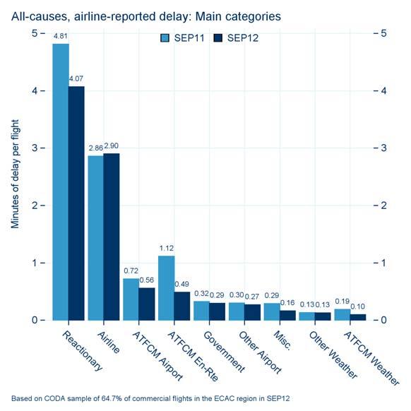 Analysis of the delay causes contributing to the September 2012 average delay per flight of 9 minutes (Figure 3) shows a decrease in the contribution of